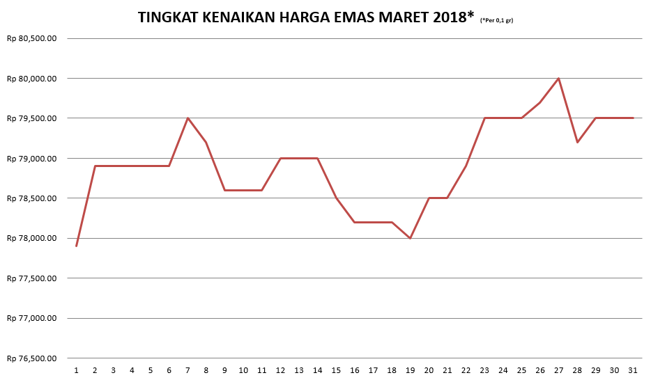 Investasi Emas yang Harus Anda Ketahui! - Emas Mini