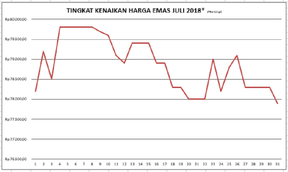 Sumatera Utara - Emas Mini